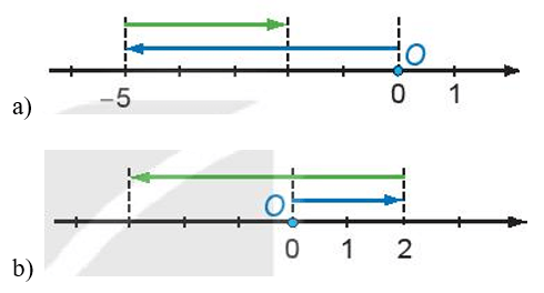 Mỗi hình sau đây mô phỏng phép tính nào?