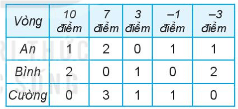 Ba bạn An, Bình, Cường chơi ném tiêu với bia gồm năm vòng như Hình 3.19