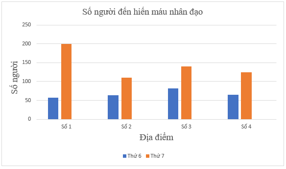 Biểu đồ cột kép sau cho biết số lượng người đến hiến máu nhân đạo