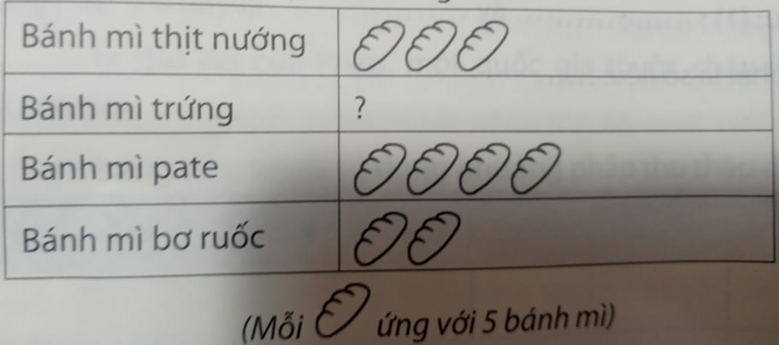 Cho biểu đồ tranh chưa hoàn thiện sau biểu diễn số lượng bánh mì các loại