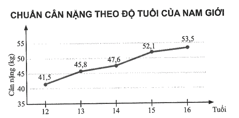 Vở thực hành Toán 7 Bài 3: Biểu đồ đoạn thẳng | Chân trời sáng tạo VTH Toán 7