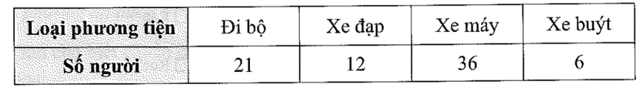 Bạn Tuấn muốn tìm hiểu xem các bạn học sinh khối 7 hằng ngày đi đến trường bằng phương tiện nào