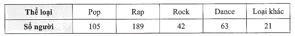 Khảo sát 420 thiếu niên về thể loại âm nhạc yêu thích thu được số liệu sau