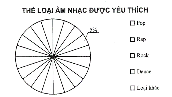 Khảo sát 420 thiếu niên về thể loại âm nhạc yêu thích thu được số liệu sau