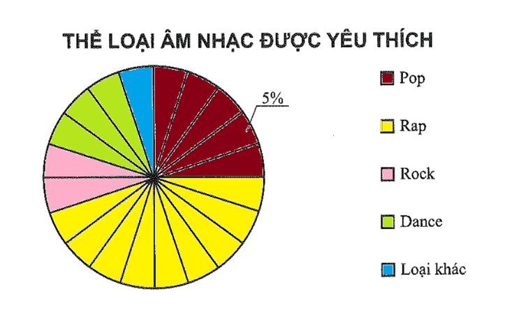 Khảo sát 420 thiếu niên về thể loại âm nhạc yêu thích thu được số liệu sau