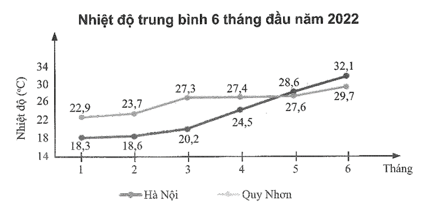 Biểu đồ dưới đây cho biết nhiệt độ trung bình tại Thủ đô Hà Nội và Thành phố Quy Nhơn