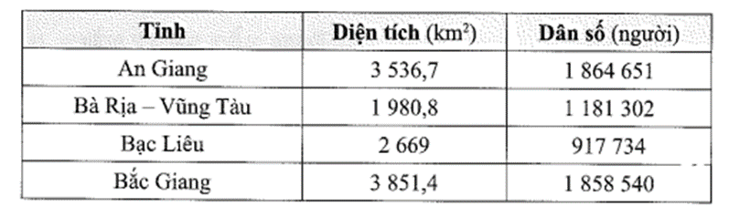 Dưới đây là những thông tin về diện tích và dân số của 5 tỉnh thành tại Việt Nam năm 2021