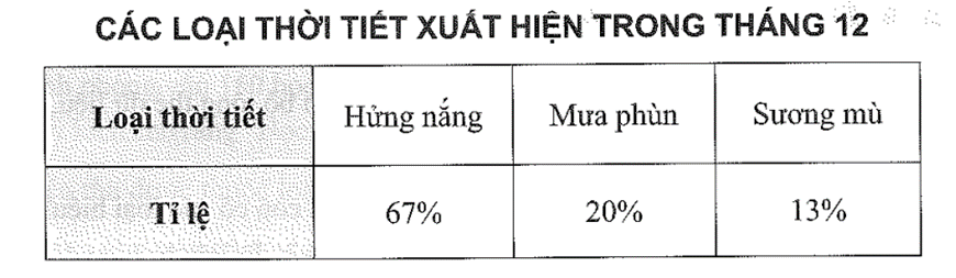 Giả sử khối lớp 7 có tất cả 250 học sinh. Hỏi có bao nhiêu học sinh được đánh giá từ loại Đạt trở lên