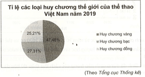 Biểu đồ nào sau đây cho biết tổng số huy chương thế giới mà thể thao Việt Nam giành được 