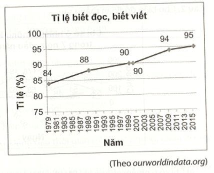 Biểu đồ bên biểu diễn tỉ lệ người trên 14 tuổi biết đọc, biết viết tại Việt Nam từ năm 1979 đến năm 2015