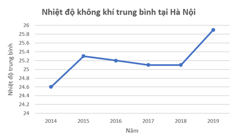Vẽ biểu đồ đoạn thẳng biểu diễn nhiệt độ không khí trung bình tại Hà Nội