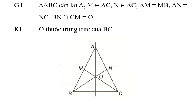 Cho tam giác ABC cân tại A. Gọi M, N lần lượt là trung điểm của AB, AC