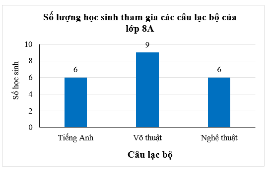 Biểu đồ Hình 5.1 biểu diễn số lượng các bạn lớp 8A tham gia các câu lạc bộ