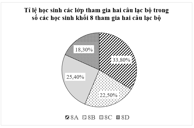 Bảng thống kê sau cho biết số lượng học sinh của các lớp khối 8