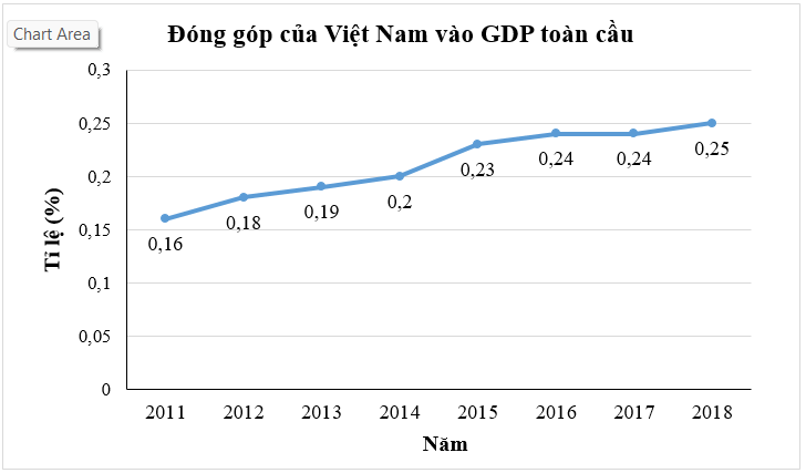 Bảng thống kê sau cho biết tỉ lệ đóng góp vào GDP toàn cầu