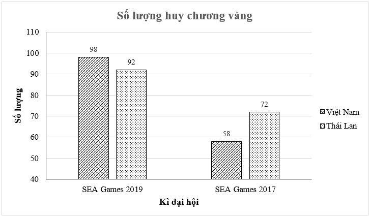 Bảng thống kê sau biểu diễn số huy chương vàng trong hai kì SEA Games