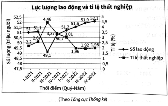 Cho biểu đồ sau trang 95 VTH Toán 8