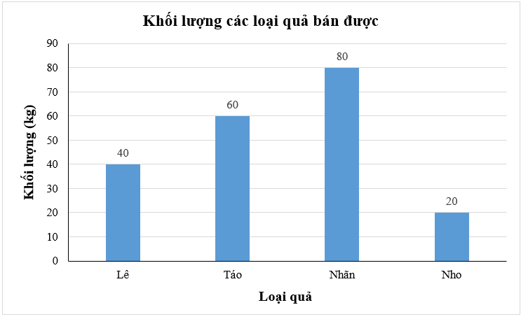 Cho biểu đồ Hình 5.3 cho biết tỉ lệ mỗi loại quả bán được của một cửa hàng