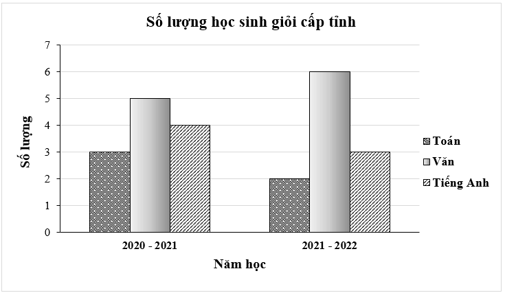 Bảng sau đây cho biết số lượng học sinh giỏi cấp tỉnh các môn Toán