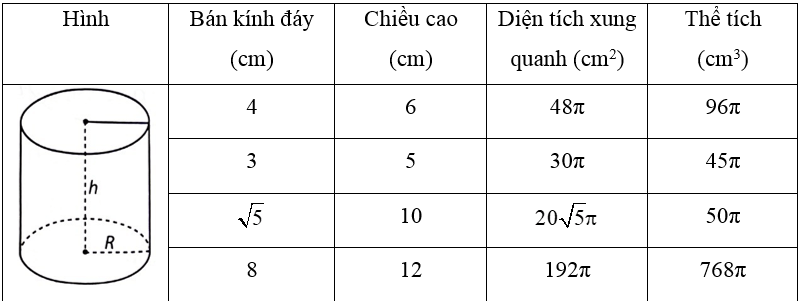 Thay dấu ? bằng giá trị thích hợp và hoàn thành bảng sau vào vở