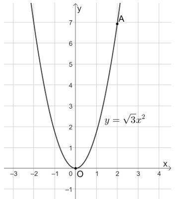 Biết rằng parabol y = ax^2 (a ≠ 0) đi qua điểm A(2; 4 căn bậc hai 3)