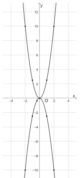 Vẽ đồ thị của các hàm số y = (5/2)x^2  và y = - (5/2)x ^2  trên cùng một mặt phẳng tọa độ