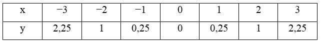 Cho hàm số y = 0,25x^2. Hoàn thành bảng giá trị sau vào vở