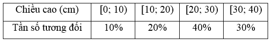Biểu đồ tần số tương đối ghép nhóm sau đây cho biết tỉ lệ chiều cao