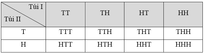 Có hai túi đựng các tấm thẻ. Túi I đựng 4 tấm thẻ ghi các chữ cái TT, TH, HT và HH