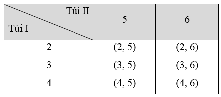 Có hai túi I và II. Túi I chứa 3 tấm thẻ, đánh số 2; 3; 4. Túi II chứa 2 tấm thẻ