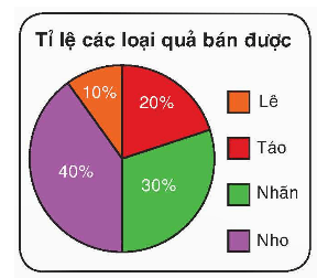 Tỉ lệ các loại quả bán được trong một ngày của một cửa hàng được thể hiện