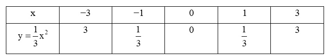 Cho hàm số y = ax^2. Xác định hệ số a, biết đồ thị hàm số đi qua điểm A(3; 3)