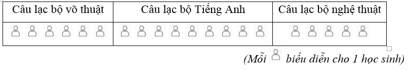 Cho biểu đồ tranh biểu diễn số lượng học sinh trong lớp đăng kí tham gia các câu lạc bộ