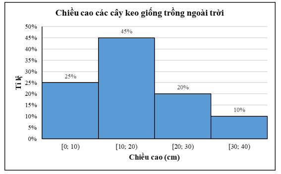 Kĩ sư lâm nghiệp trên cũng trồng một số cây keo giống khác ngoài trời thu được kết quả như sau