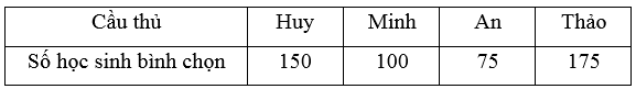 Tỉ lệ học sinh bình chọn cho danh hiệu cầu thủ xuất sắc nhất trong giải bóng