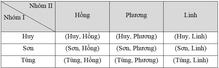 Có hai nhóm học sinh: Nhóm I có ba học sinh nam là Huy, Sơn, Tùng