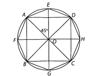 Biết rằng bốn đỉnh A, B, C, D của một hình vuông cùng nằm trên một đường tròn (O)