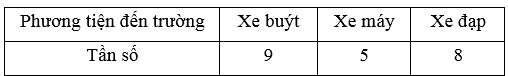 Biểu đồ bên cho biết số ngày sử dụng phương tiện đến trường của bạn Mai trong tháng Chín