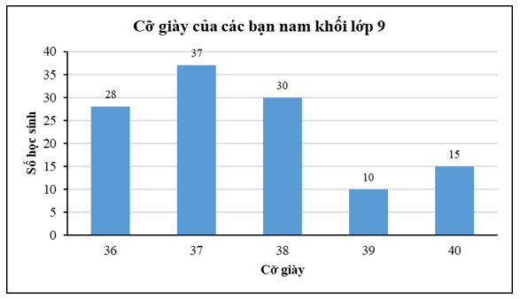 Biểu đồ cột sau đây cho biết cỡ giày của các bạn nam khối lớp 9 trong trường