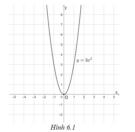 Vẽ đồ thị của các hàm số sau: y = 3x^2 trang 7 VTH Toán 9 Tập 2