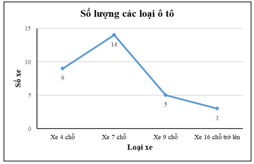 Người ta thống kê các loại ô tô chạy qua một trạm thu phí trong 1 giờ