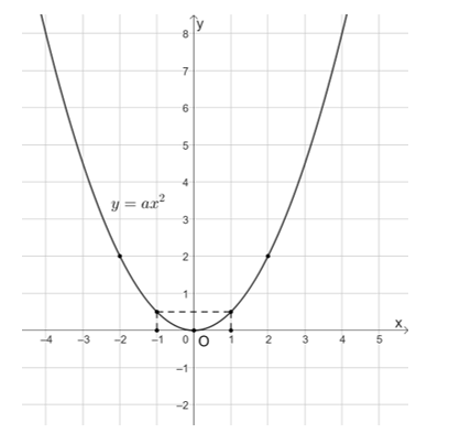 Biết rằng đường cong trong hình bên là một parabol y = ax^2. Tìm hệ số a