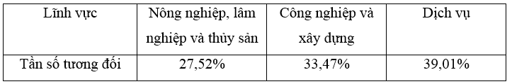 Theo Tổng cục Thống kê, vào năm 2021 trong số 50,5 triệu lao động Việt Nam