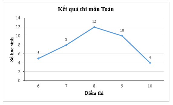 Cho bảng tần số sau. Vẽ biểu đồ tần số dạng đoạn thẳng cho bảng tần số trên