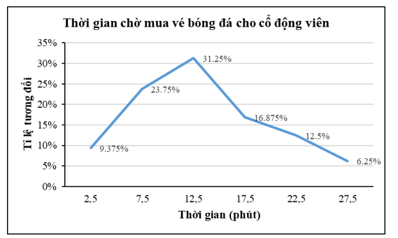 Thời gian chờ mua vé xem bóng đá của một số cổ động viên được cho như sau