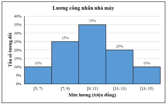 Lương của các công nhân một nhà máy được cho trong bảng sau: Nêu các nhóm số liệu và tần sốNêu các nhóm số liệu và tần số: 