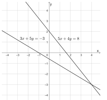 Cho các cặp số (−2; 1), (0; 2), (1; 0), (1,5; 3), (4; −3) và hai phương trình