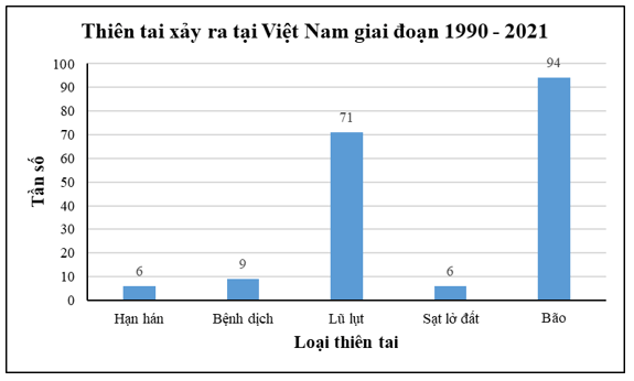 Bảng thống kê sau cho biết số lượng các thiên tai xảy ra tại Việt Nam