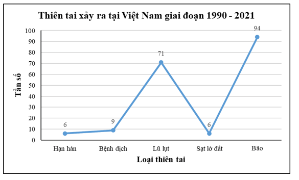 Bảng thống kê sau cho biết số lượng các thiên tai xảy ra tại Việt Nam