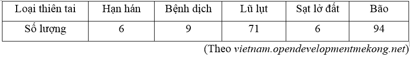 Bảng thống kê sau cho biết số lượng các thiên tai xảy ra tại Việt Nam